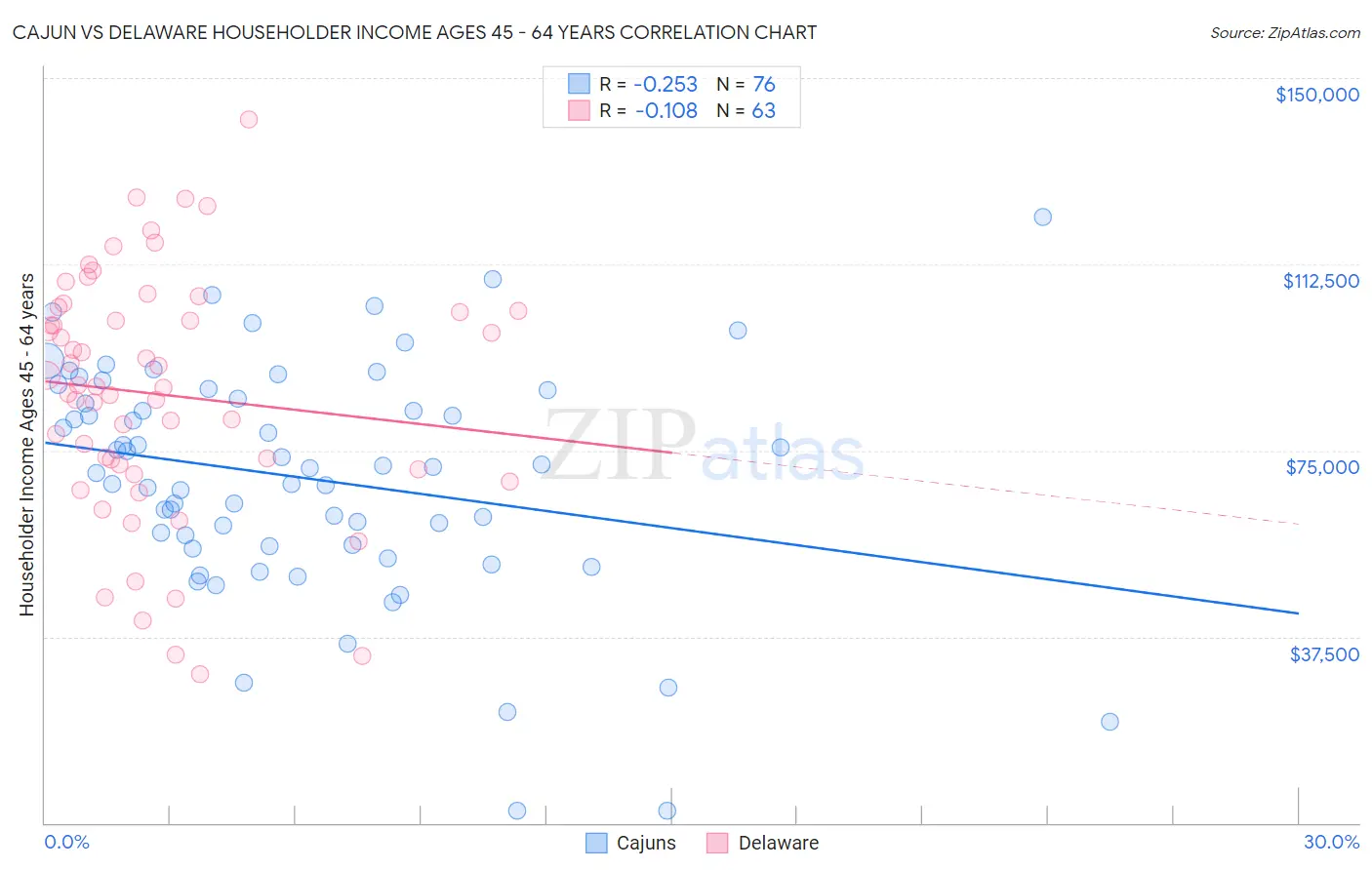 Cajun vs Delaware Householder Income Ages 45 - 64 years