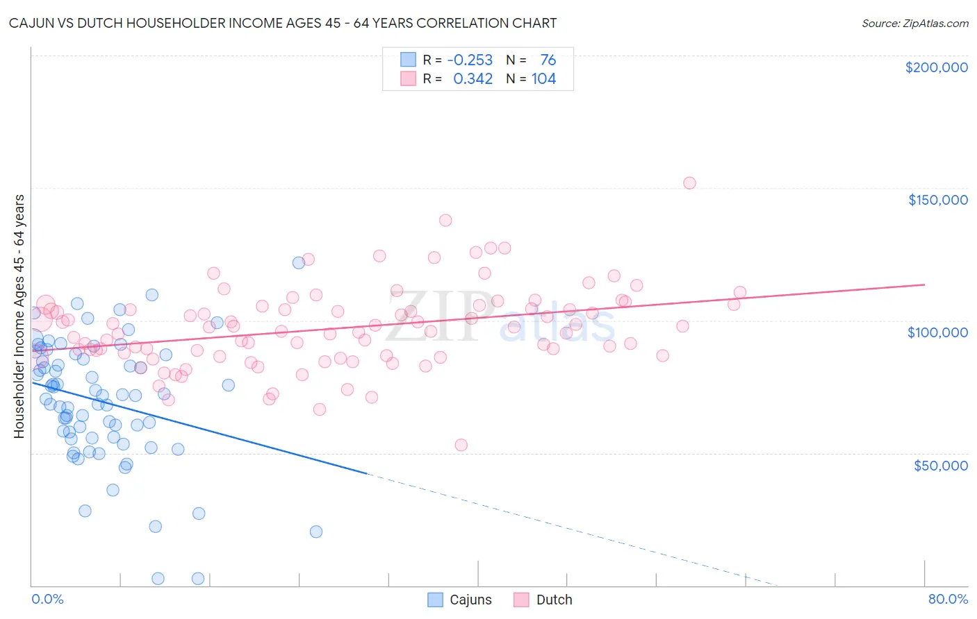 Cajun vs Dutch Householder Income Ages 45 - 64 years