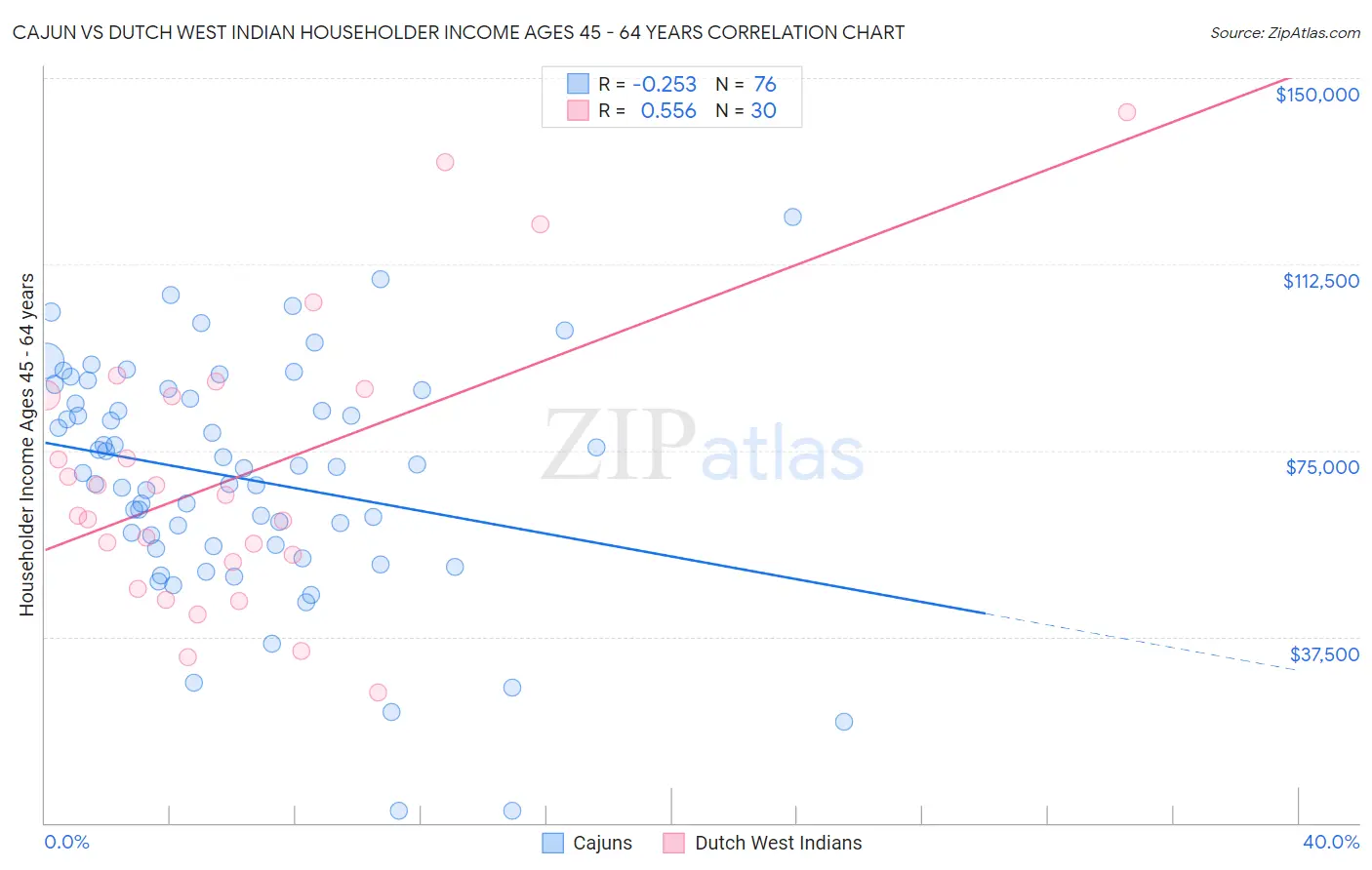 Cajun vs Dutch West Indian Householder Income Ages 45 - 64 years