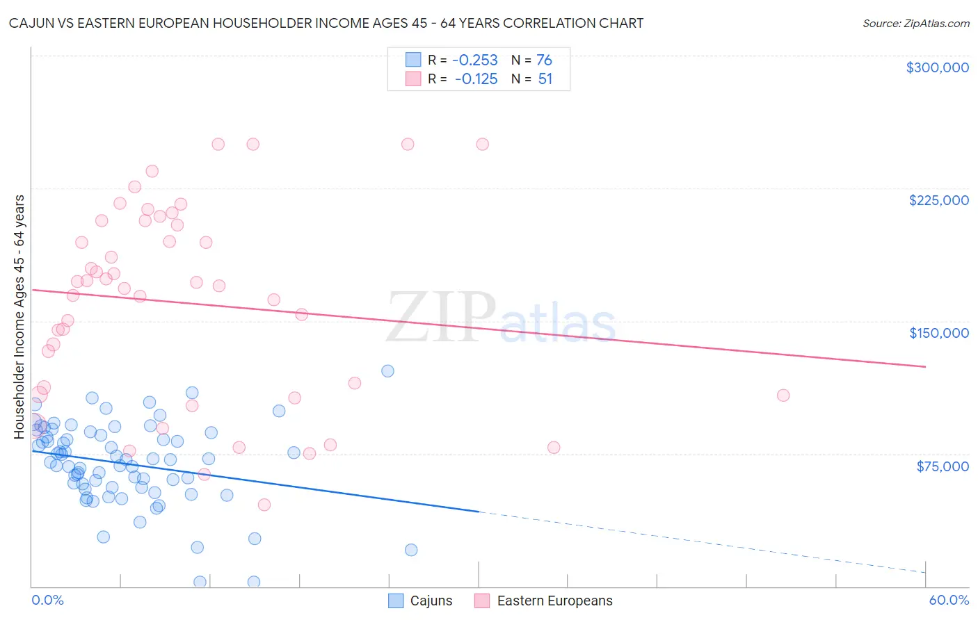 Cajun vs Eastern European Householder Income Ages 45 - 64 years