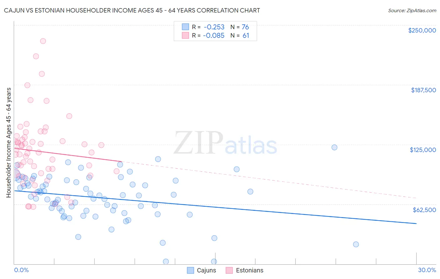 Cajun vs Estonian Householder Income Ages 45 - 64 years