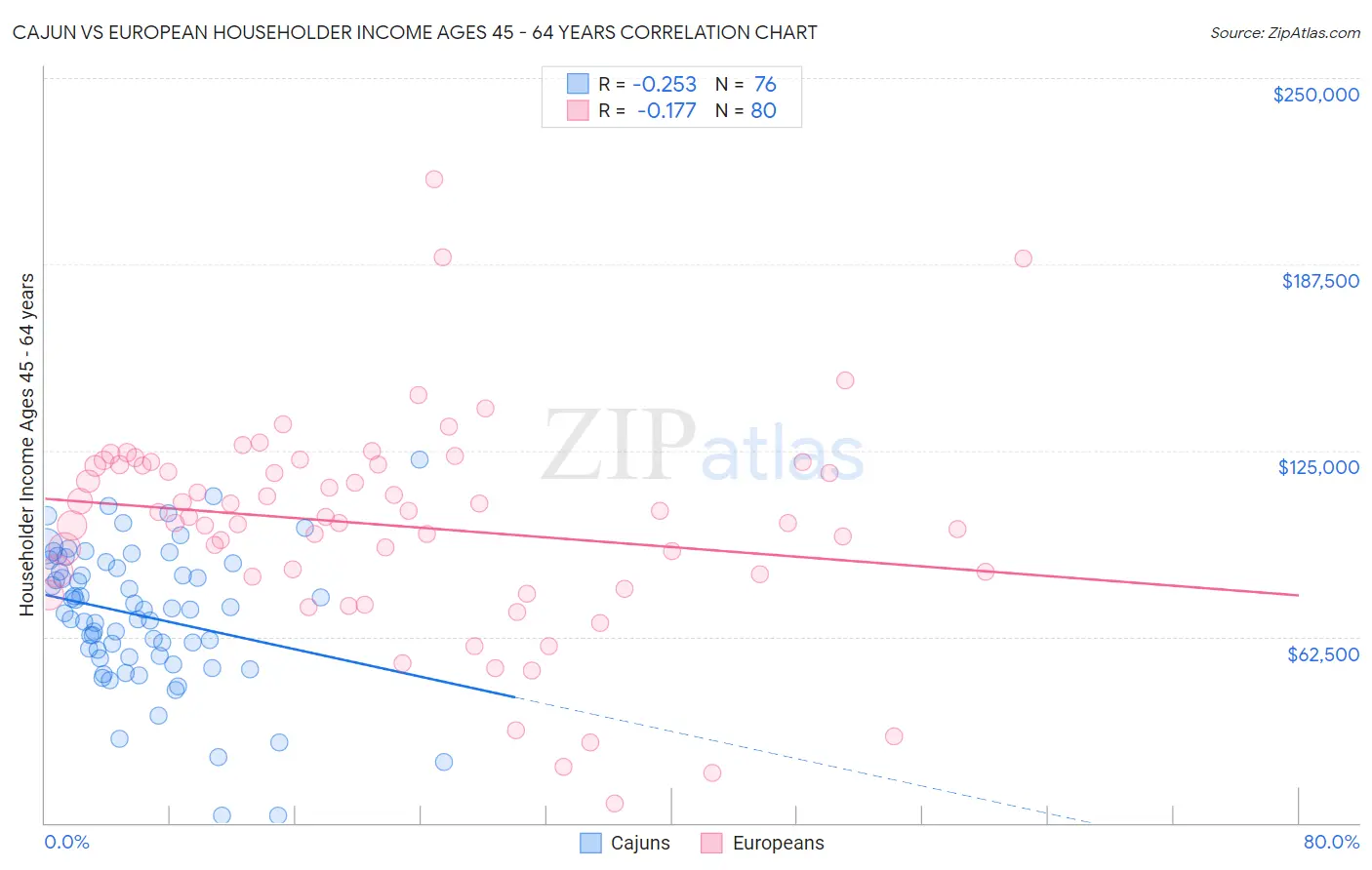 Cajun vs European Householder Income Ages 45 - 64 years