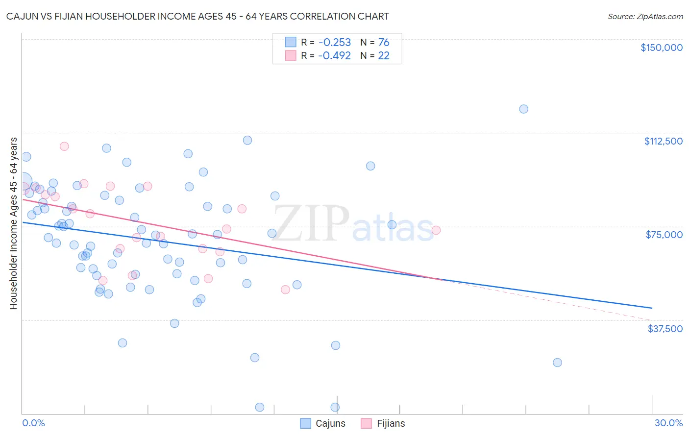 Cajun vs Fijian Householder Income Ages 45 - 64 years