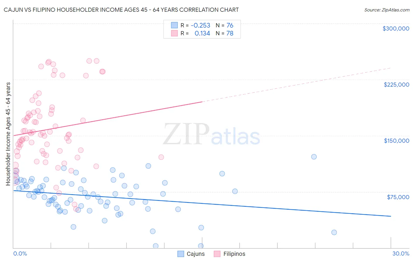 Cajun vs Filipino Householder Income Ages 45 - 64 years