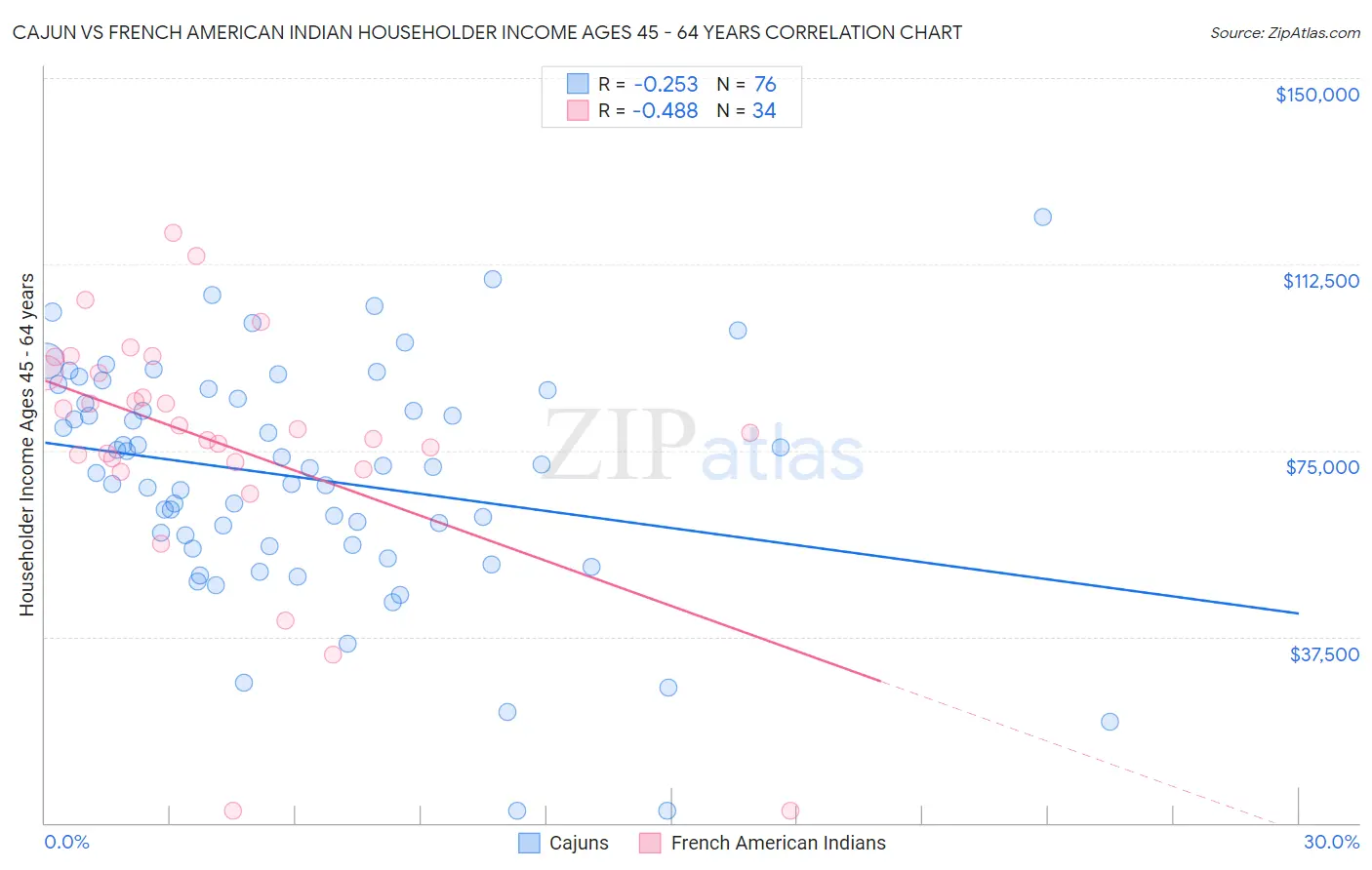 Cajun vs French American Indian Householder Income Ages 45 - 64 years