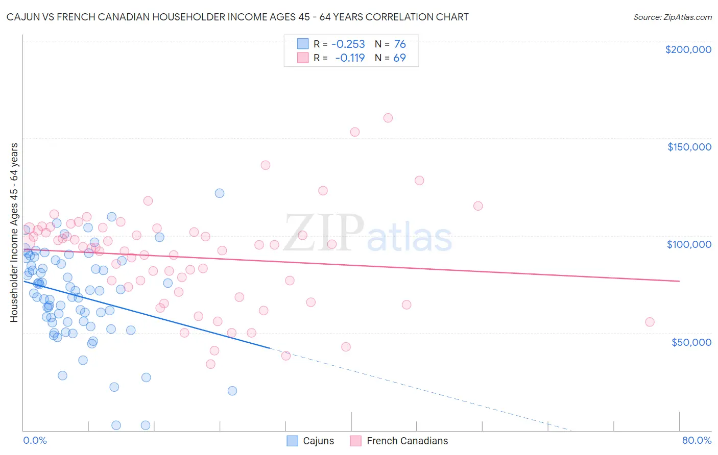 Cajun vs French Canadian Householder Income Ages 45 - 64 years