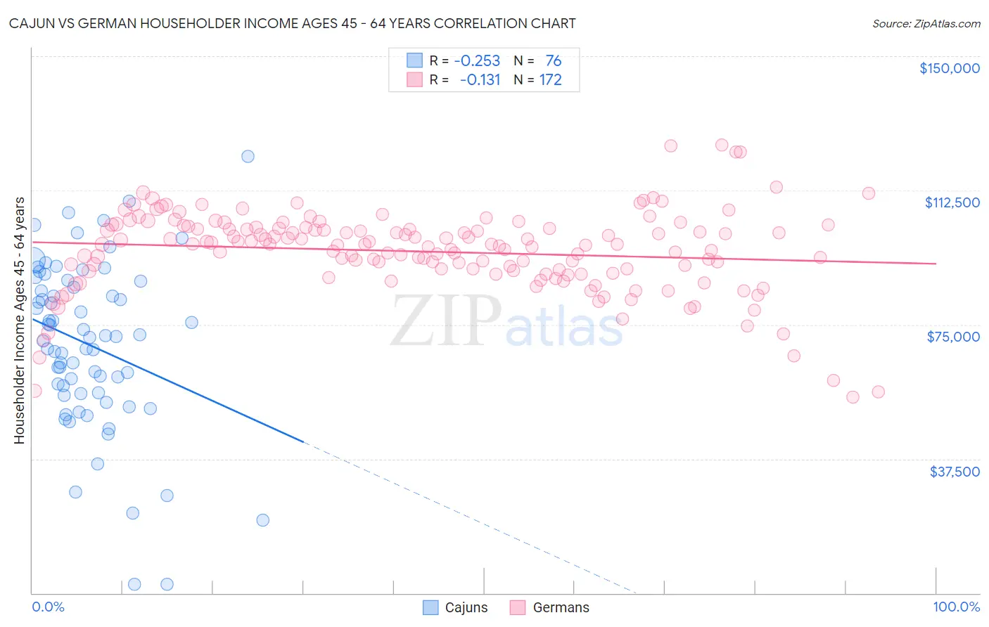 Cajun vs German Householder Income Ages 45 - 64 years