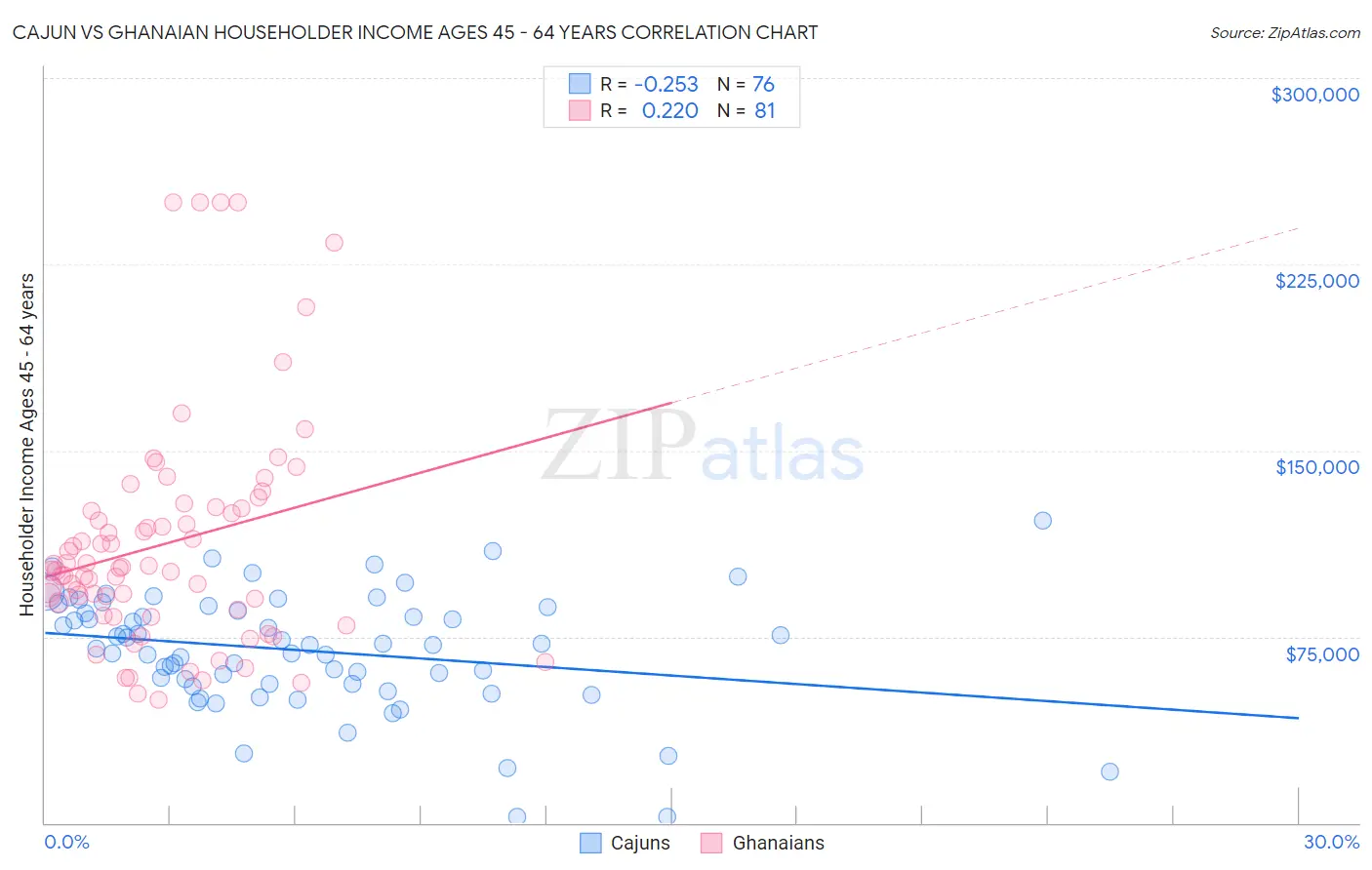 Cajun vs Ghanaian Householder Income Ages 45 - 64 years
