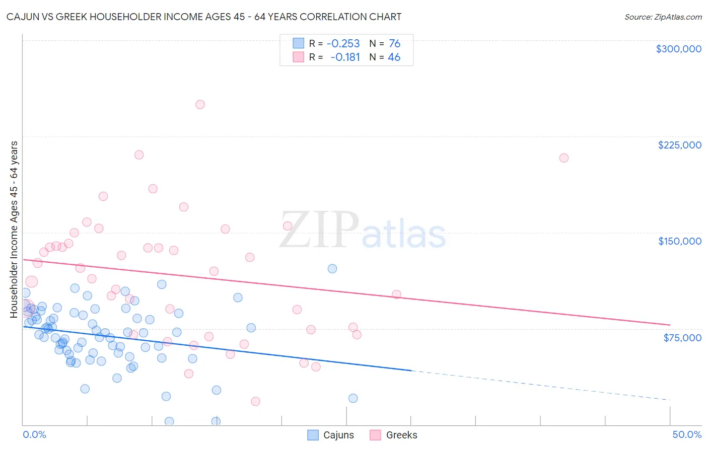 Cajun vs Greek Householder Income Ages 45 - 64 years