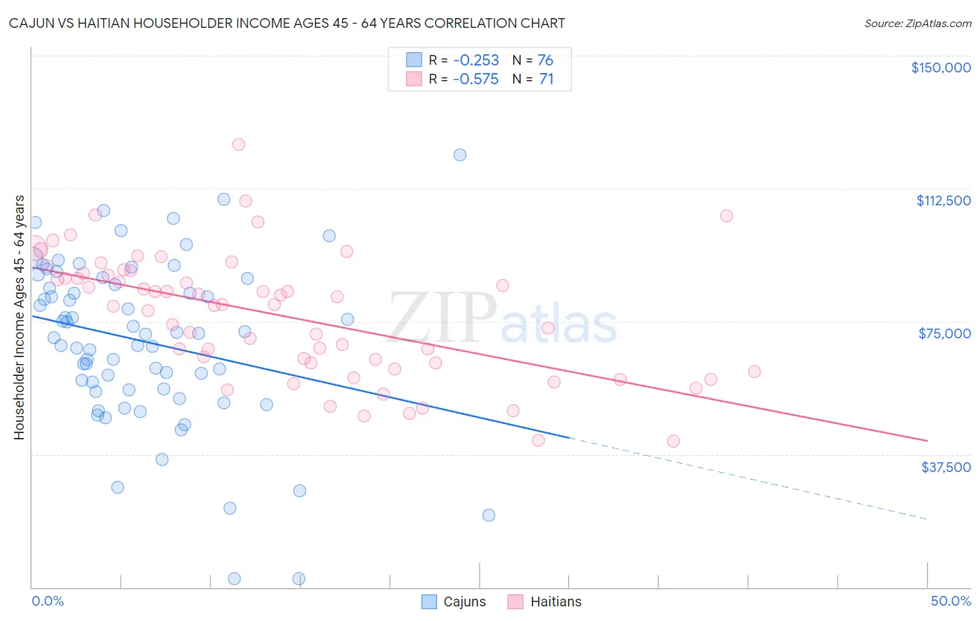Cajun vs Haitian Householder Income Ages 45 - 64 years
