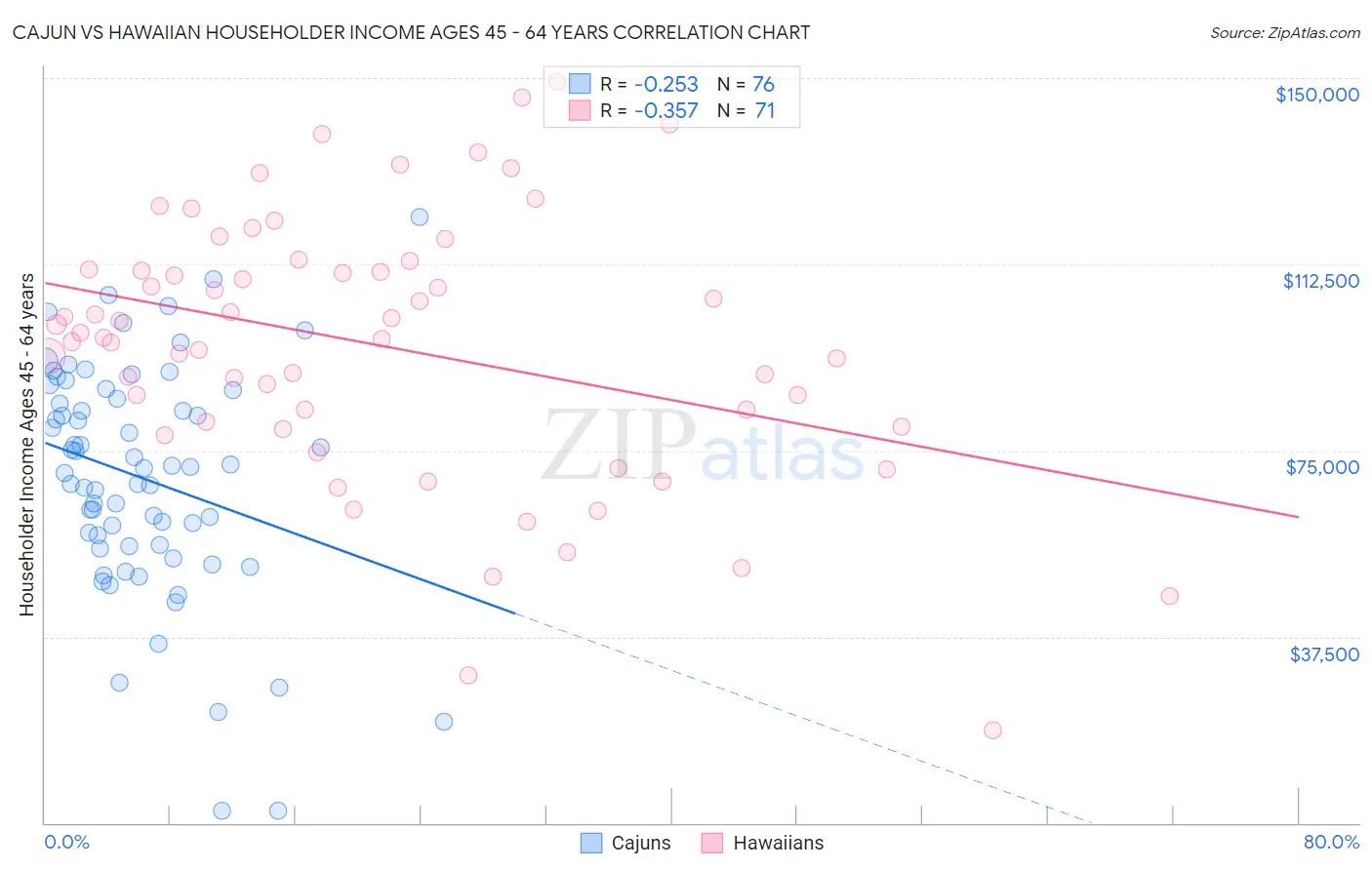 Cajun vs Hawaiian Householder Income Ages 45 - 64 years