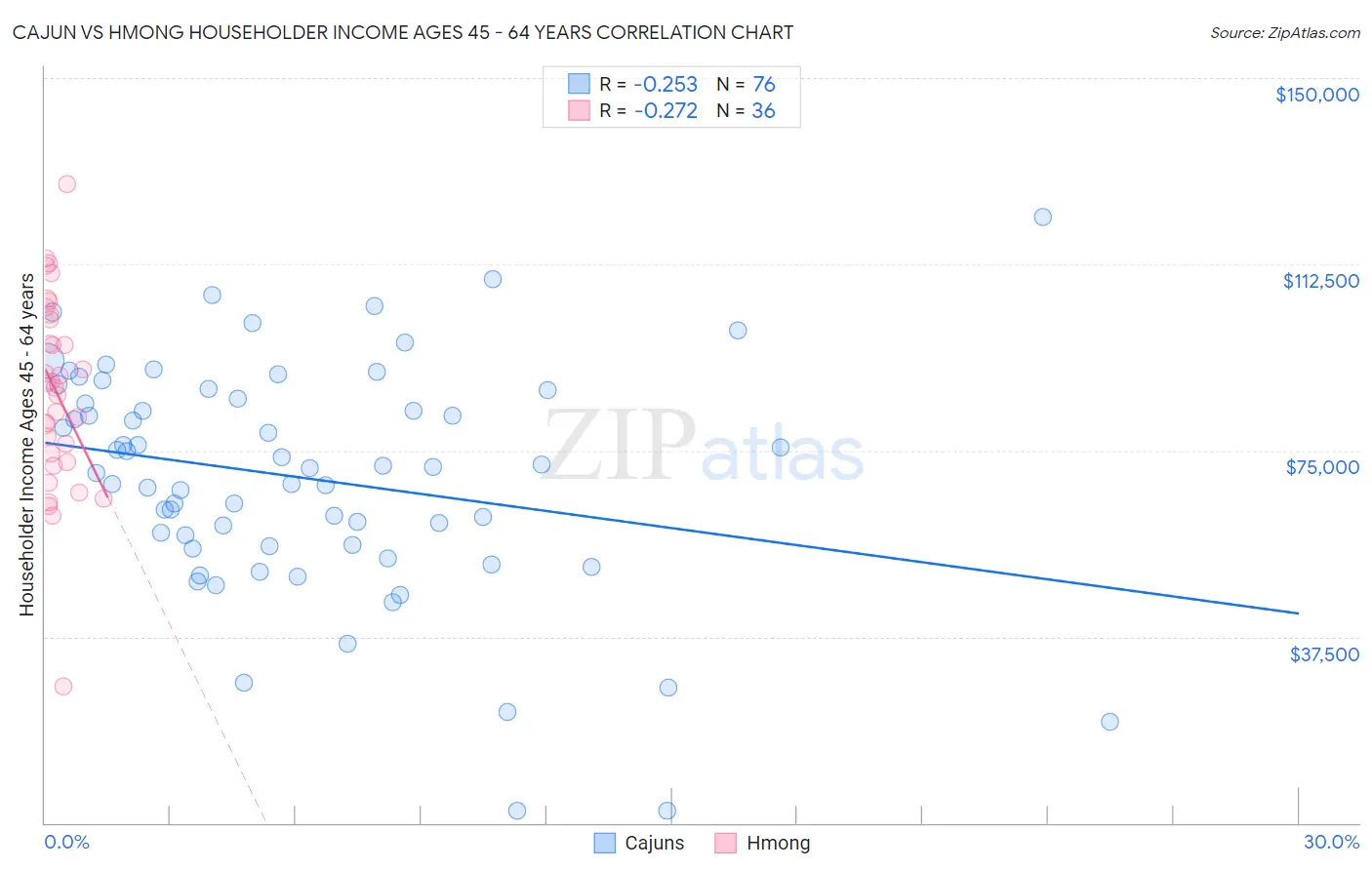 Cajun vs Hmong Householder Income Ages 45 - 64 years