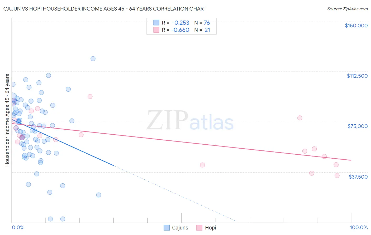 Cajun vs Hopi Householder Income Ages 45 - 64 years