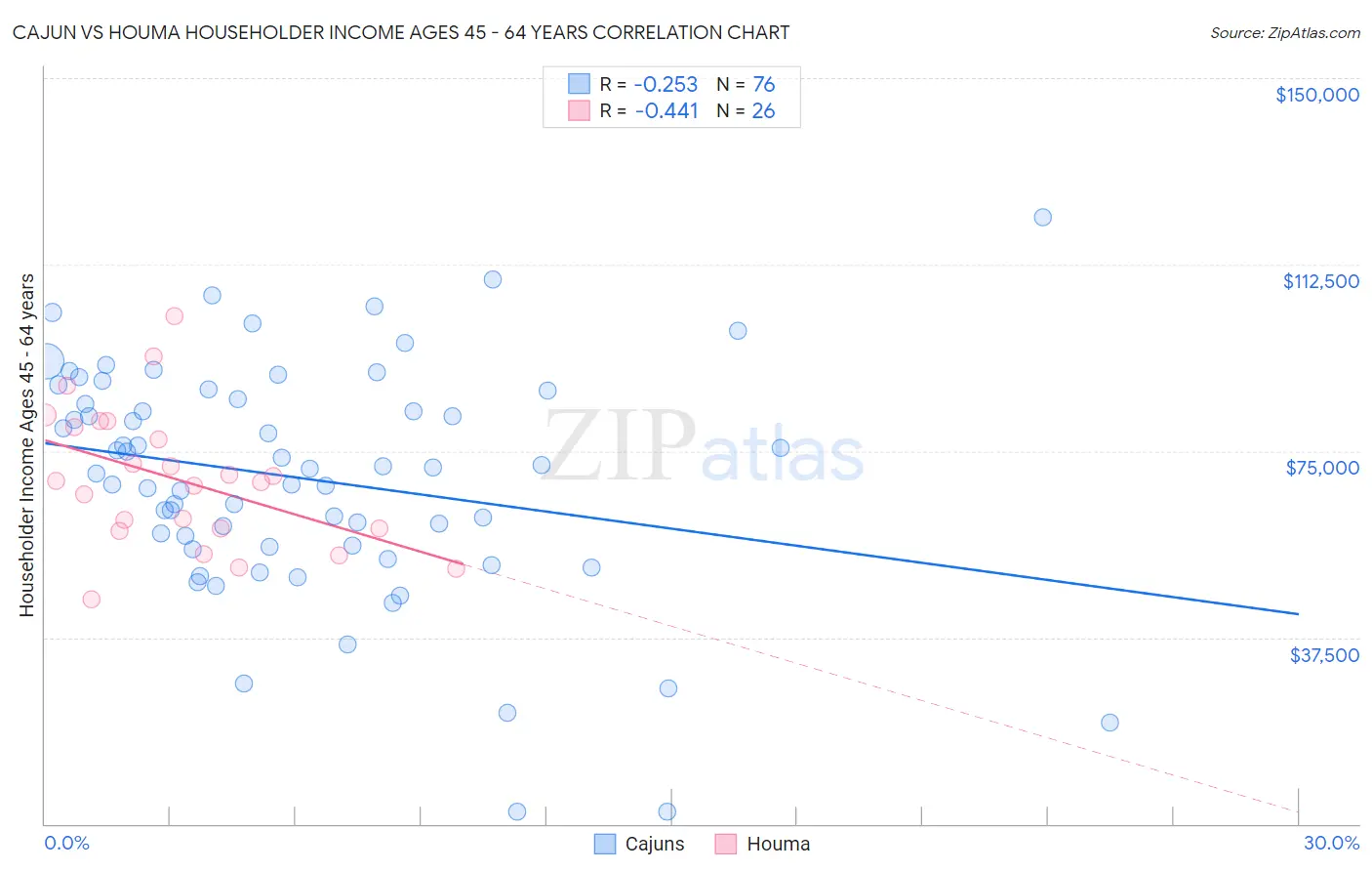 Cajun vs Houma Householder Income Ages 45 - 64 years