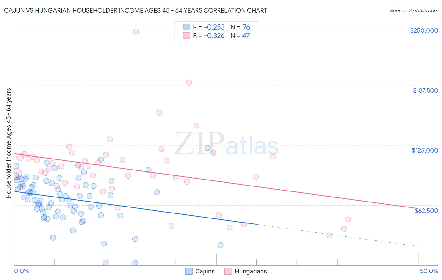 Cajun vs Hungarian Householder Income Ages 45 - 64 years