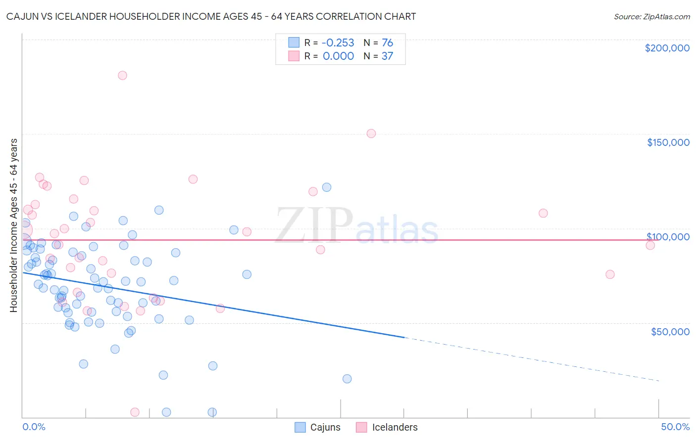Cajun vs Icelander Householder Income Ages 45 - 64 years