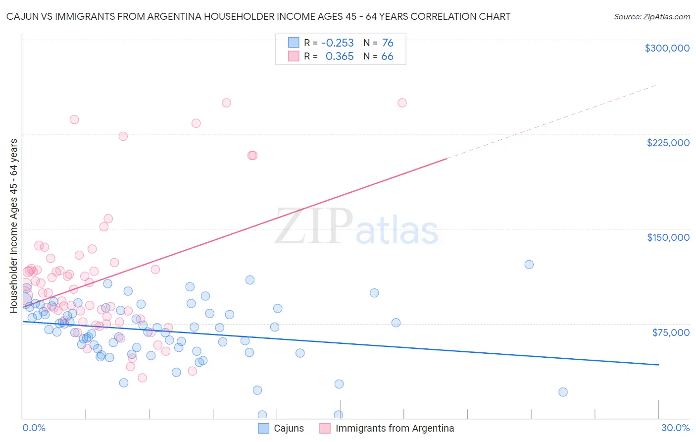 Cajun vs Immigrants from Argentina Householder Income Ages 45 - 64 years