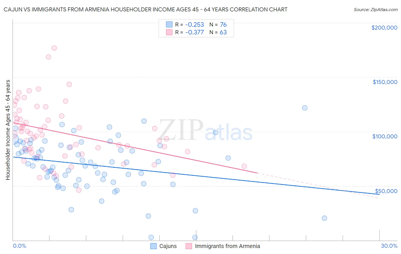 Cajun vs Immigrants from Armenia Householder Income Ages 45 - 64 years