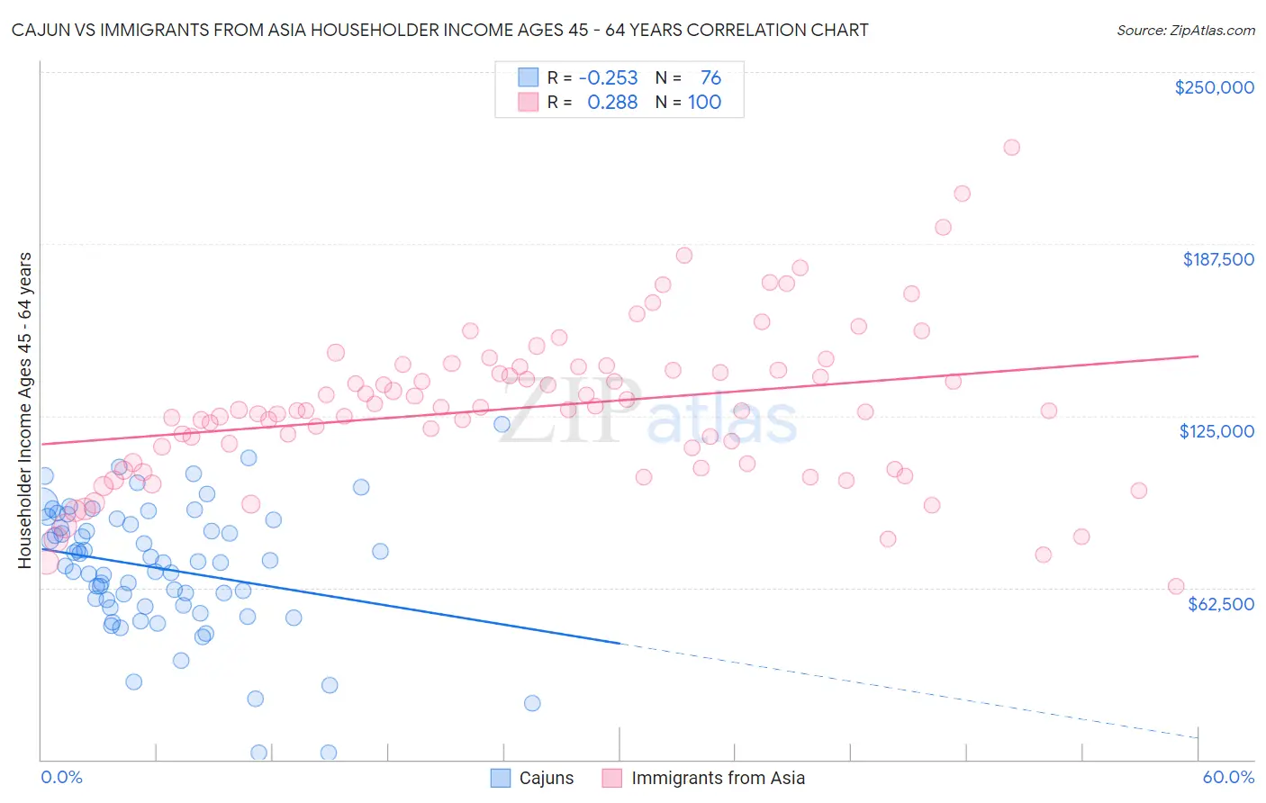 Cajun vs Immigrants from Asia Householder Income Ages 45 - 64 years