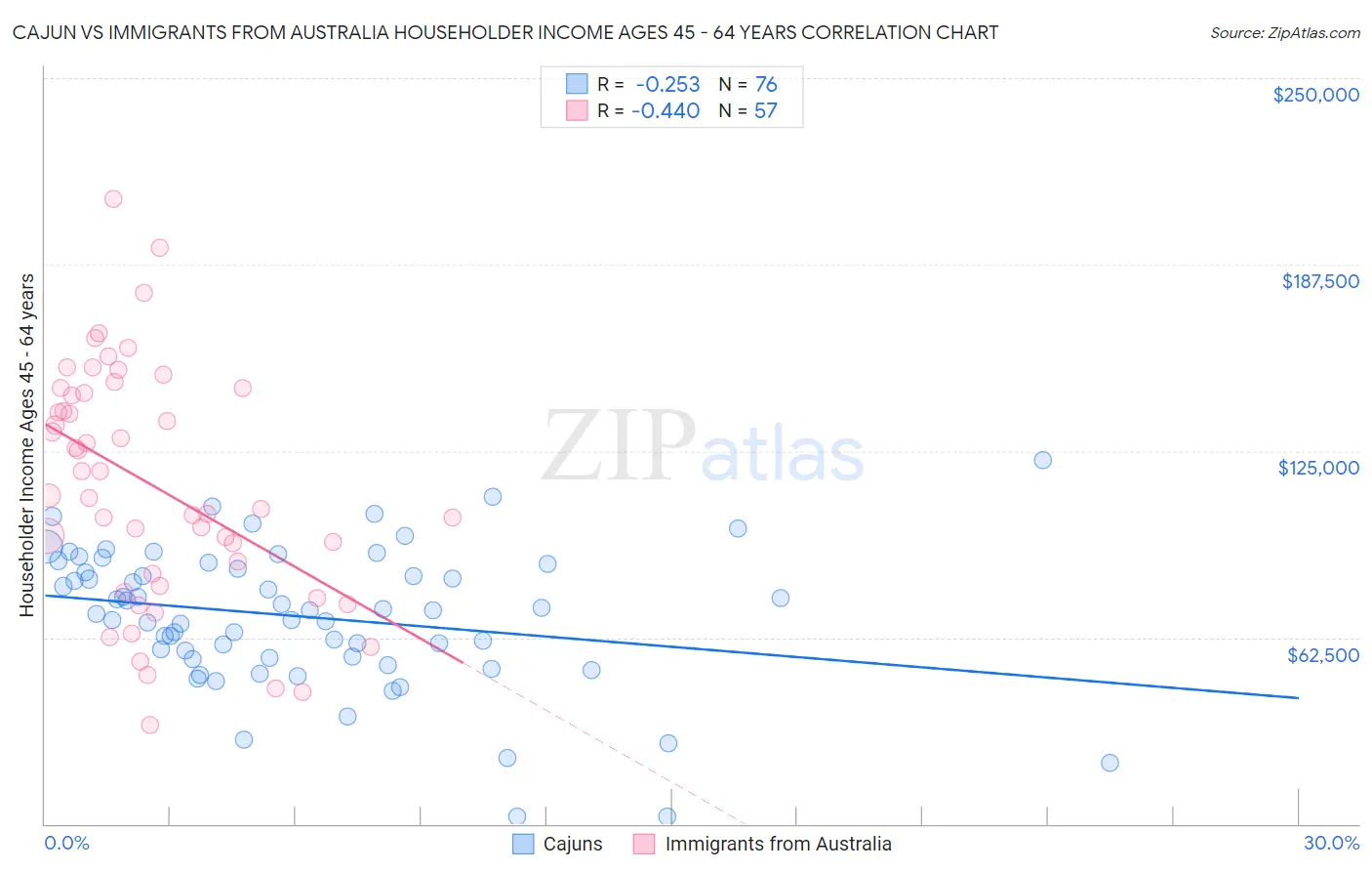 Cajun vs Immigrants from Australia Householder Income Ages 45 - 64 years