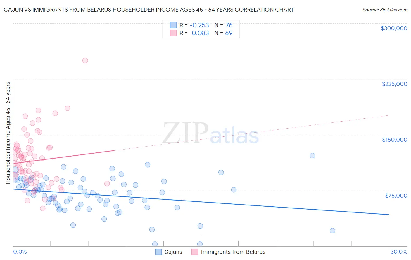 Cajun vs Immigrants from Belarus Householder Income Ages 45 - 64 years