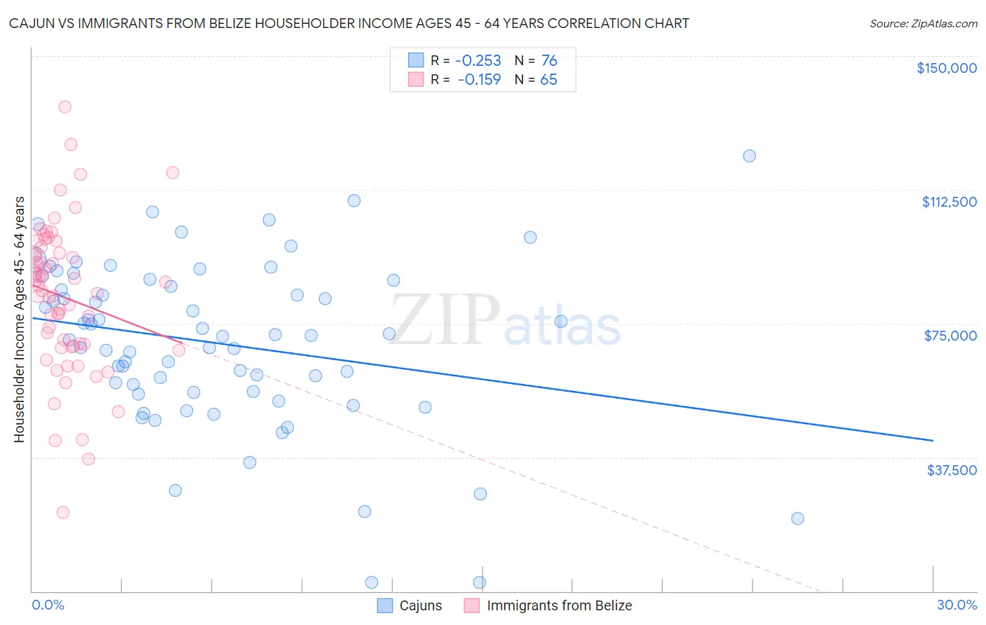 Cajun vs Immigrants from Belize Householder Income Ages 45 - 64 years