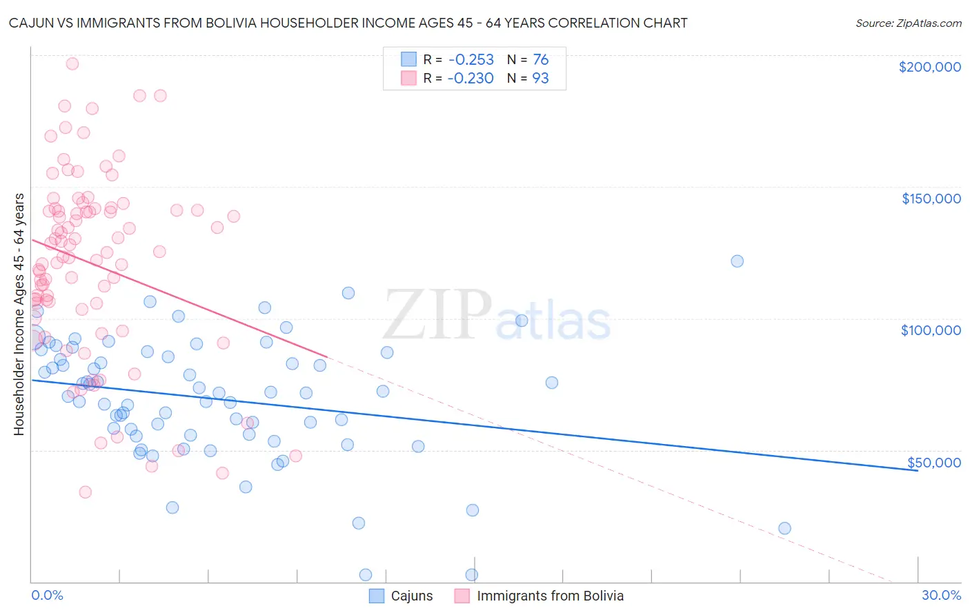 Cajun vs Immigrants from Bolivia Householder Income Ages 45 - 64 years