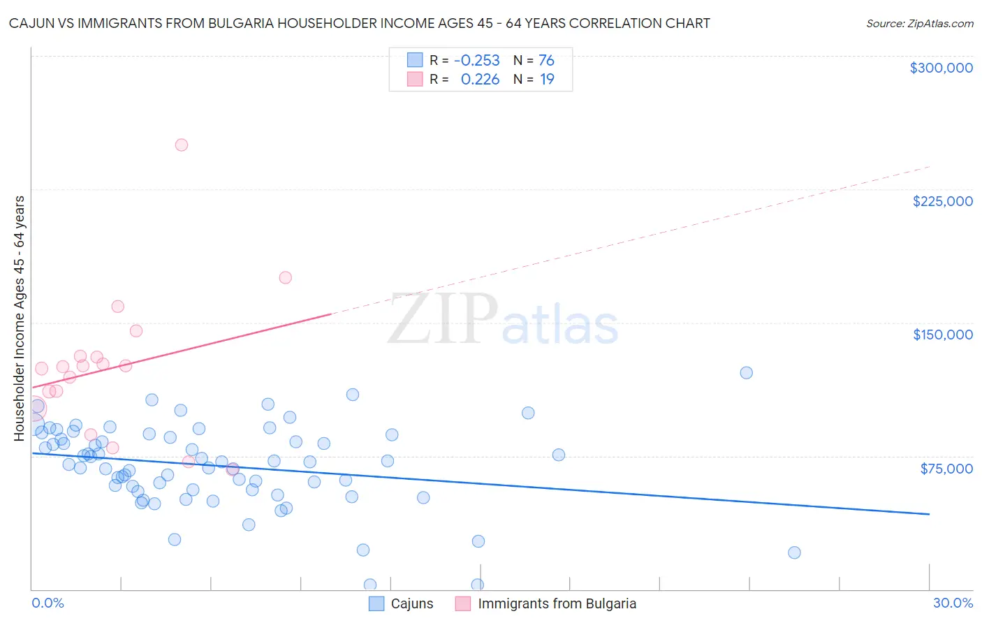 Cajun vs Immigrants from Bulgaria Householder Income Ages 45 - 64 years