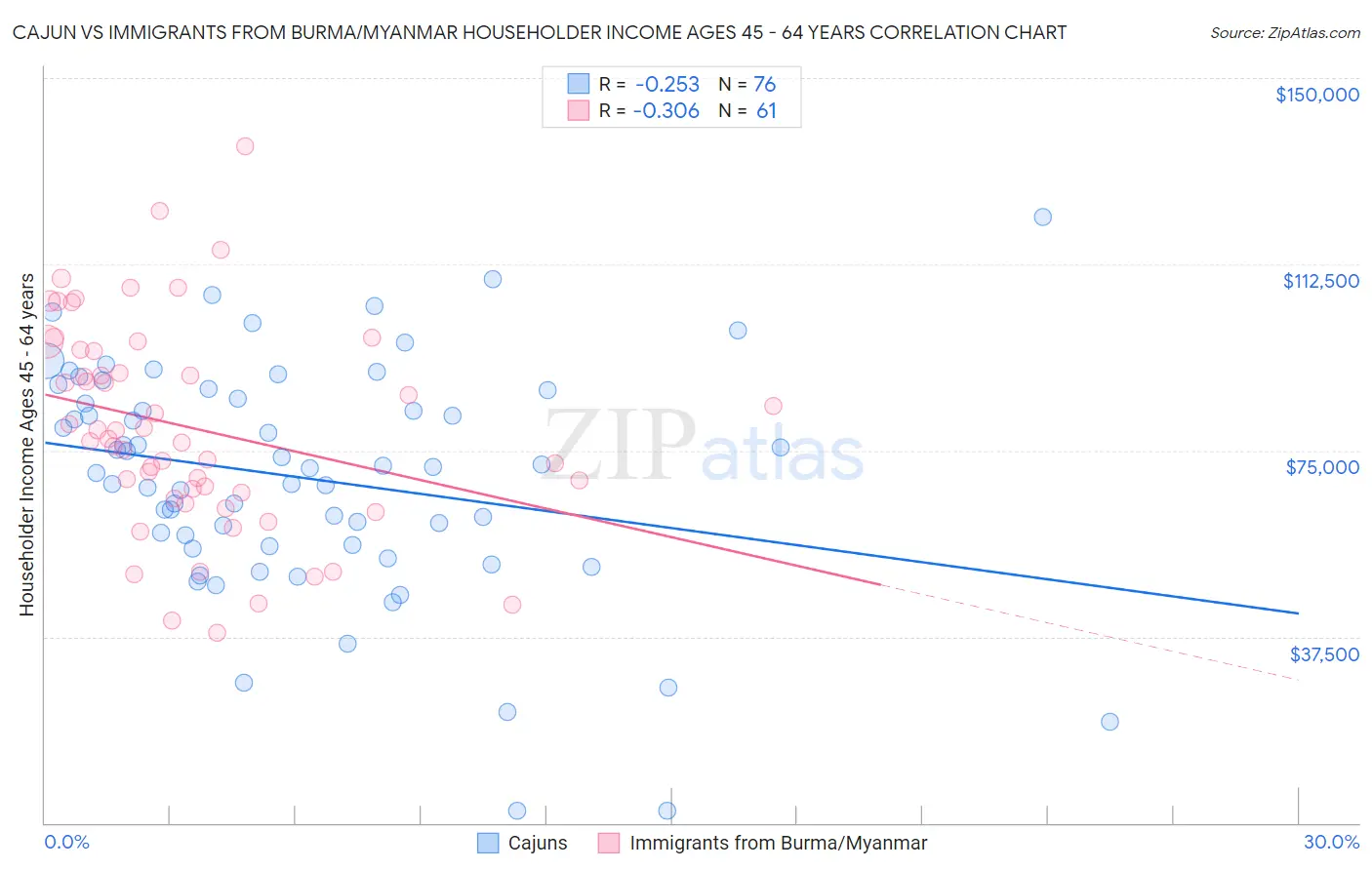 Cajun vs Immigrants from Burma/Myanmar Householder Income Ages 45 - 64 years