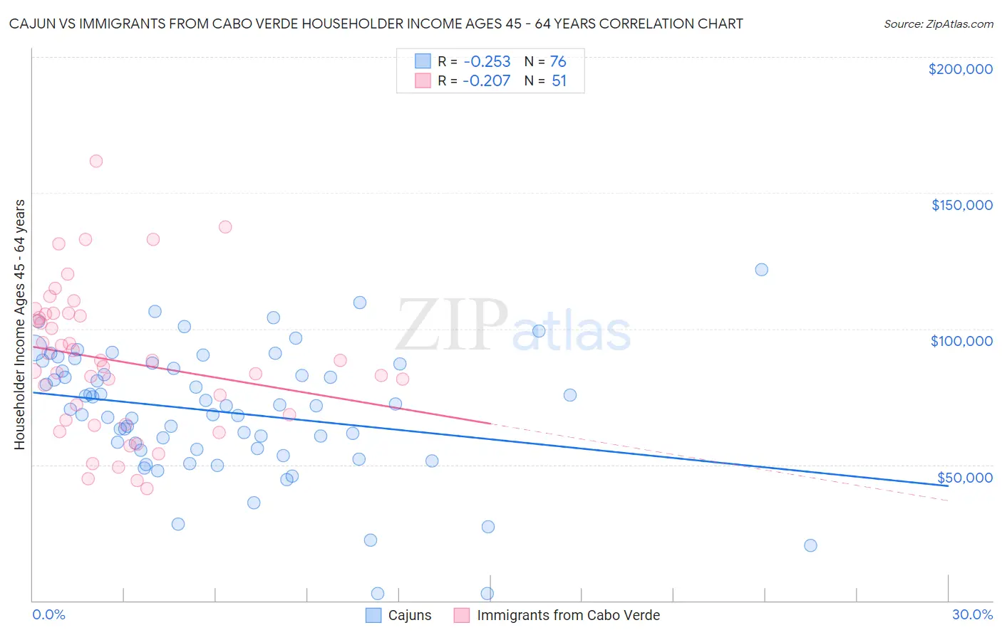 Cajun vs Immigrants from Cabo Verde Householder Income Ages 45 - 64 years