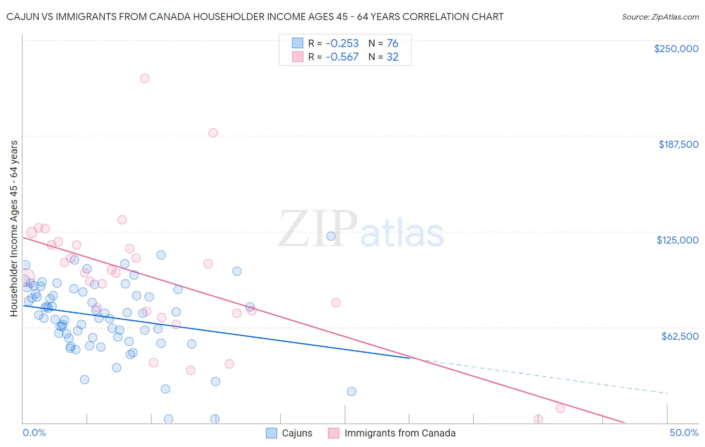 Cajun vs Immigrants from Canada Householder Income Ages 45 - 64 years