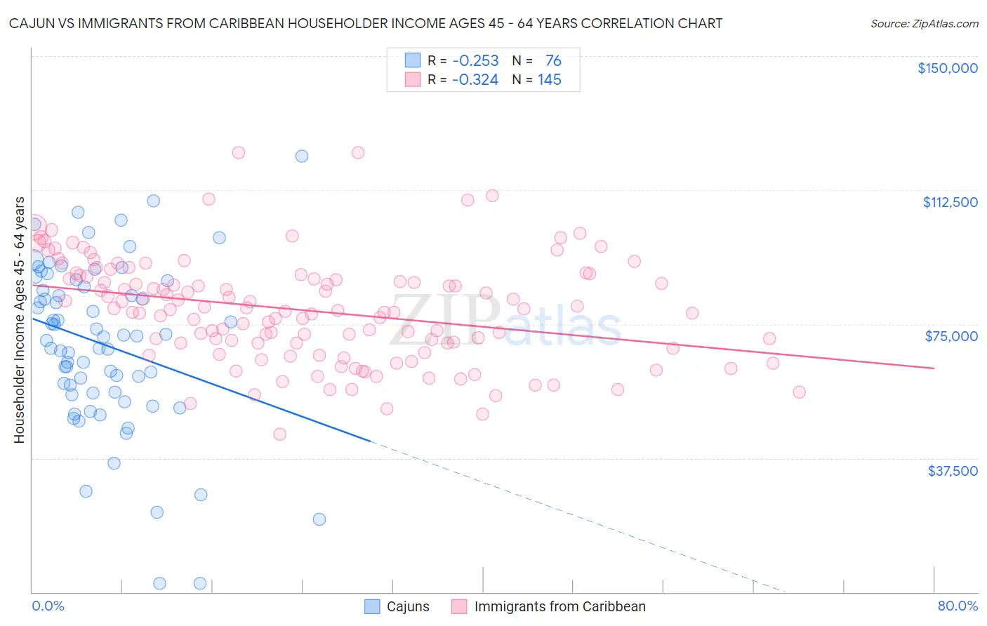 Cajun vs Immigrants from Caribbean Householder Income Ages 45 - 64 years