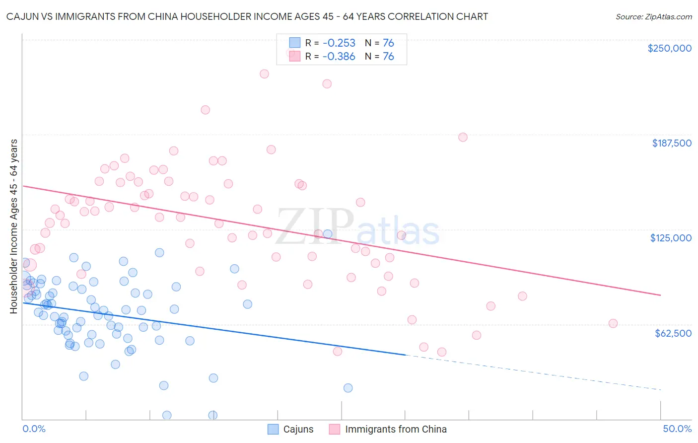 Cajun vs Immigrants from China Householder Income Ages 45 - 64 years