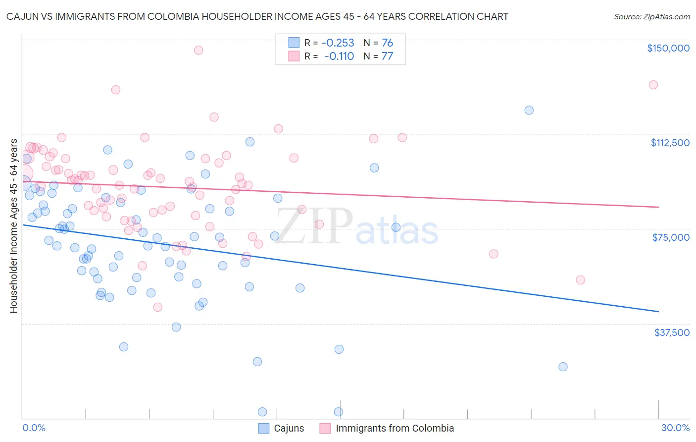 Cajun vs Immigrants from Colombia Householder Income Ages 45 - 64 years