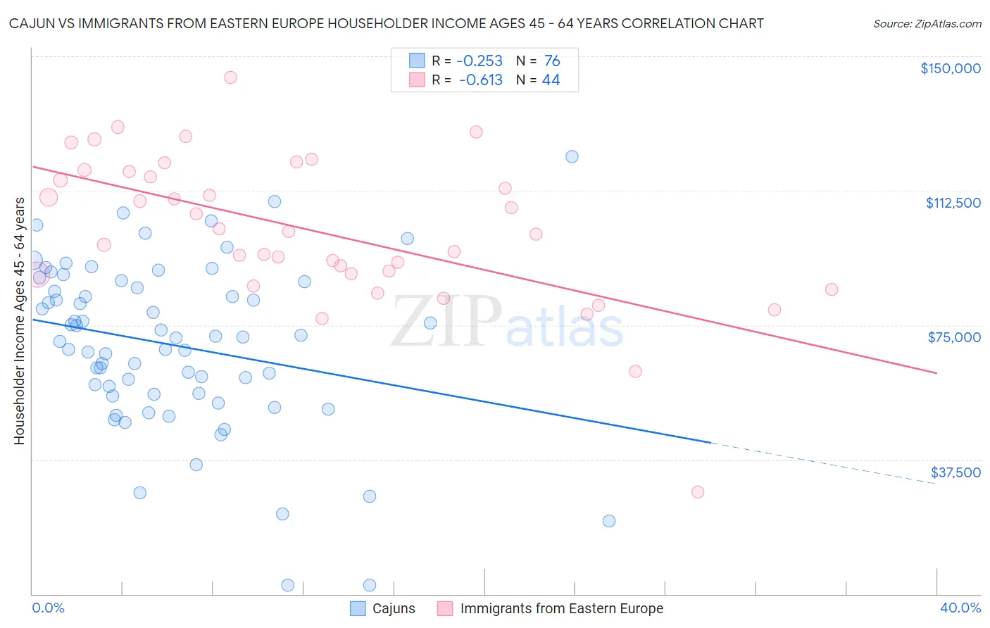 Cajun vs Immigrants from Eastern Europe Householder Income Ages 45 - 64 years