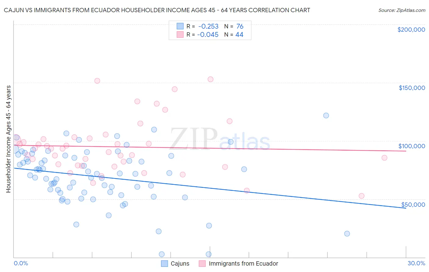 Cajun vs Immigrants from Ecuador Householder Income Ages 45 - 64 years