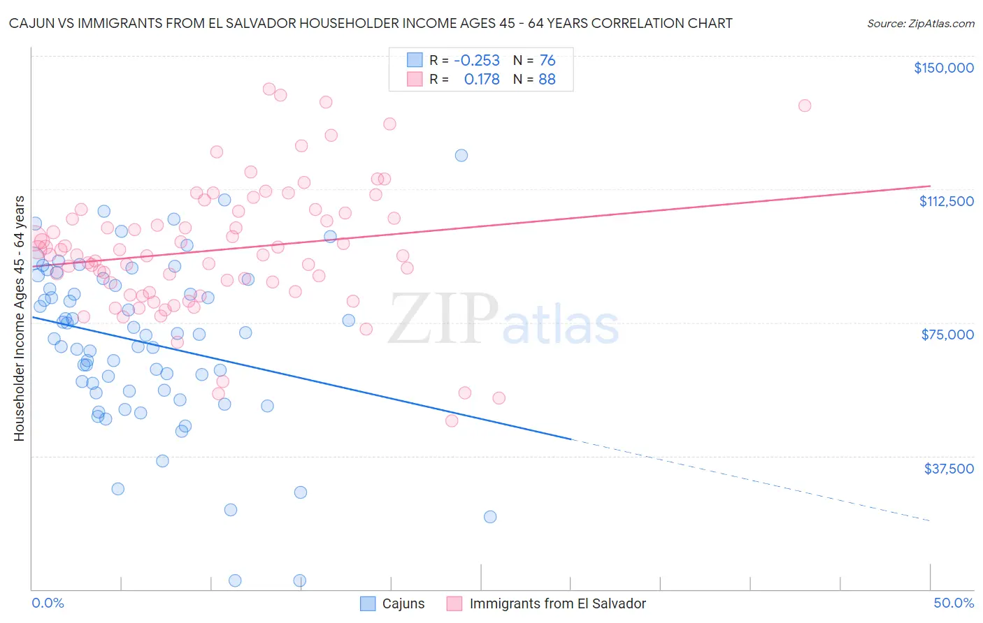 Cajun vs Immigrants from El Salvador Householder Income Ages 45 - 64 years