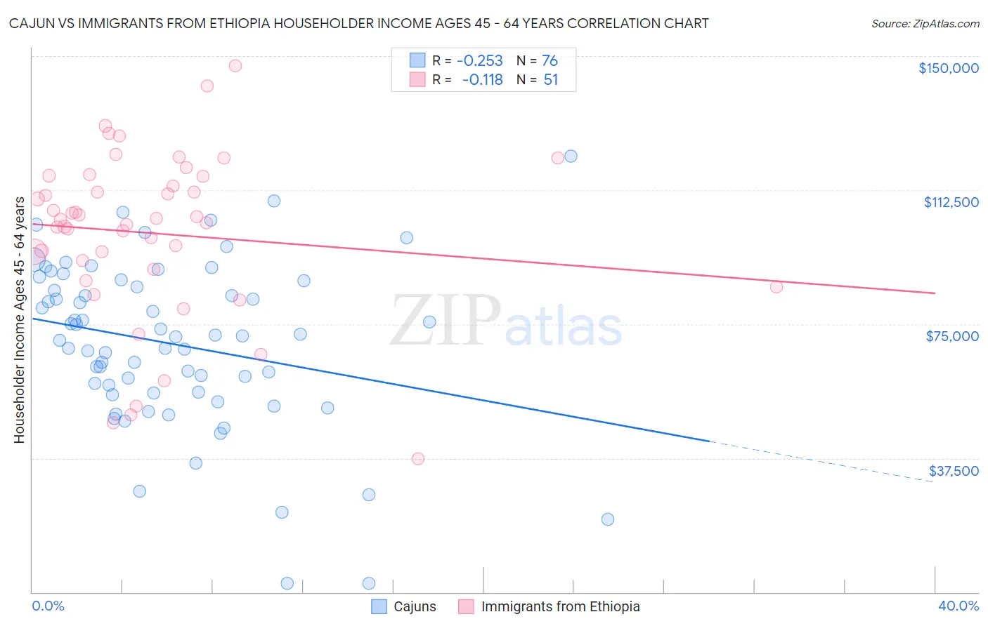 Cajun vs Immigrants from Ethiopia Householder Income Ages 45 - 64 years