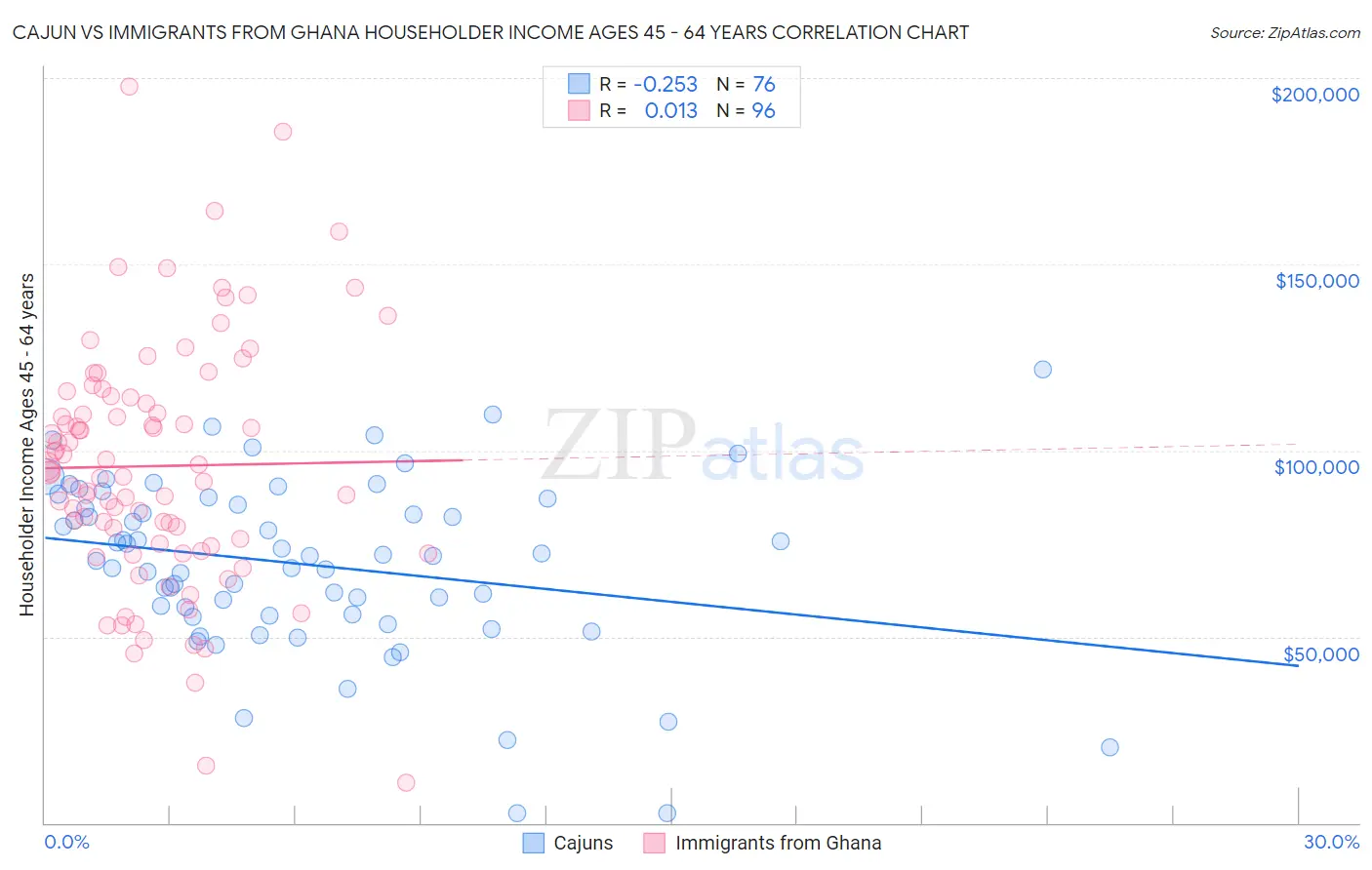 Cajun vs Immigrants from Ghana Householder Income Ages 45 - 64 years
