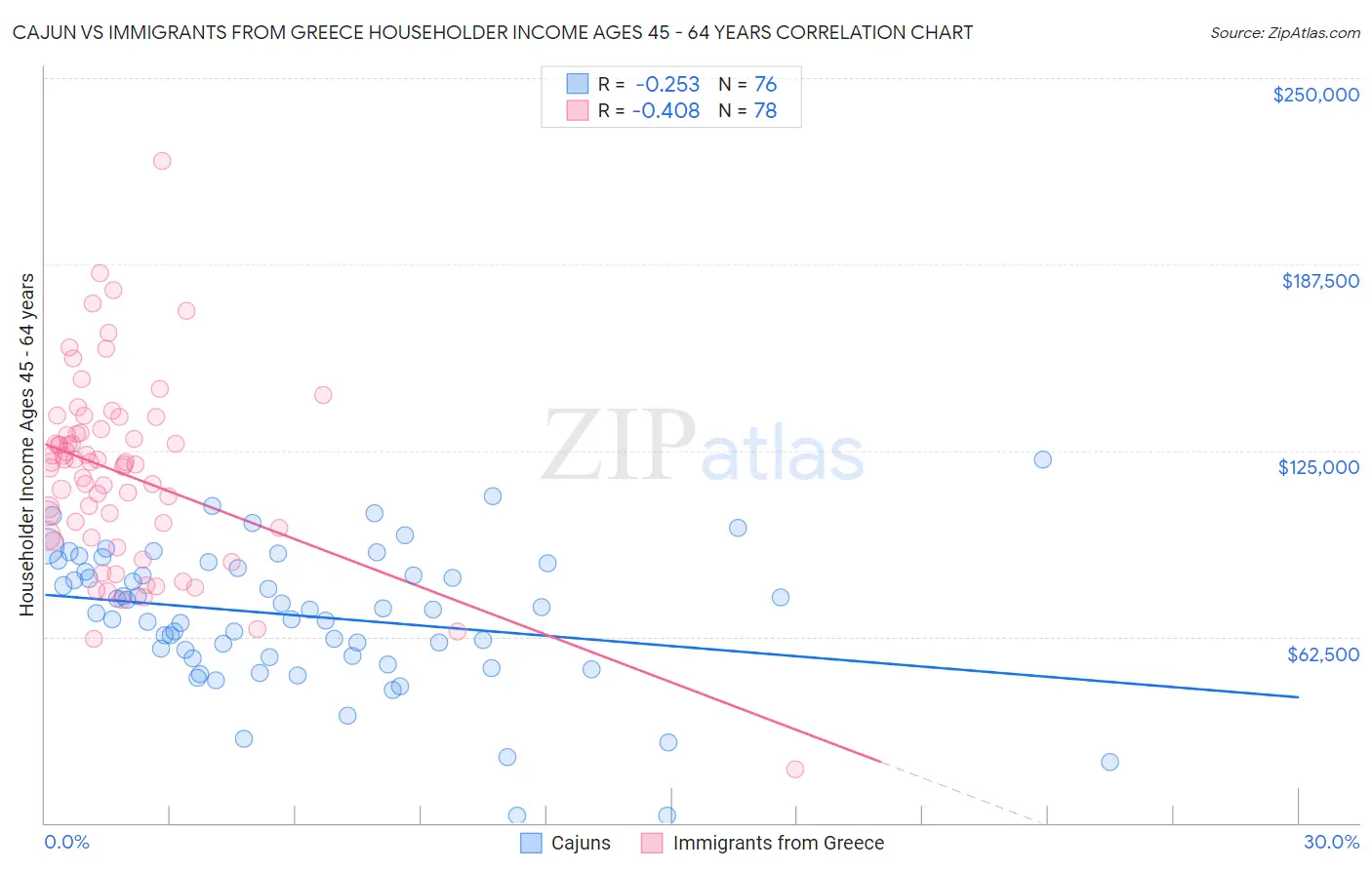 Cajun vs Immigrants from Greece Householder Income Ages 45 - 64 years