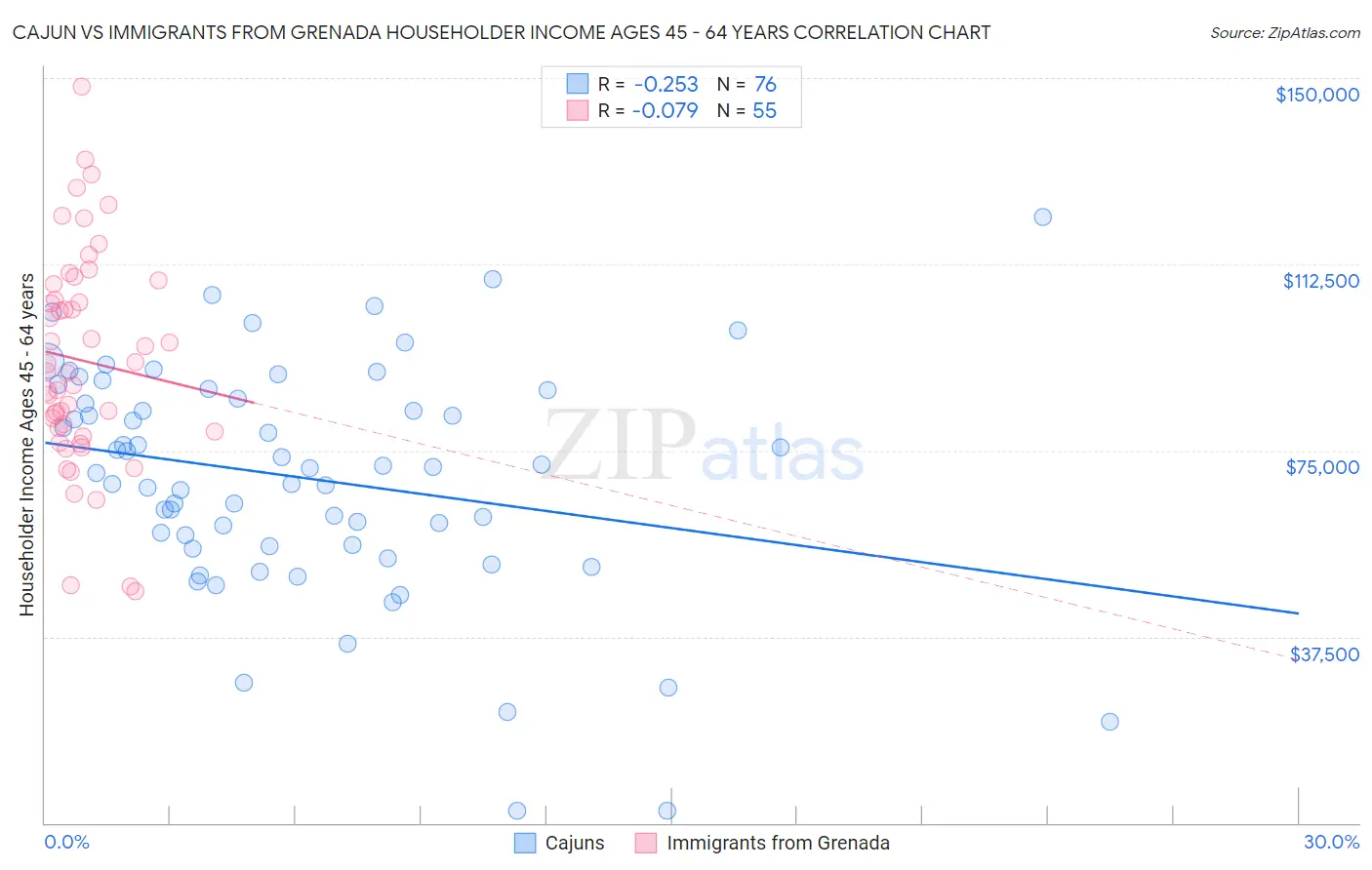 Cajun vs Immigrants from Grenada Householder Income Ages 45 - 64 years