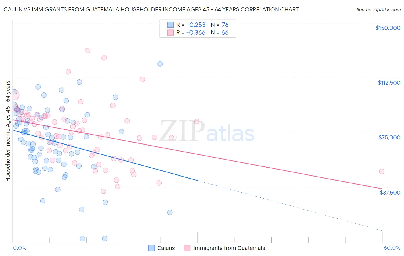 Cajun vs Immigrants from Guatemala Householder Income Ages 45 - 64 years