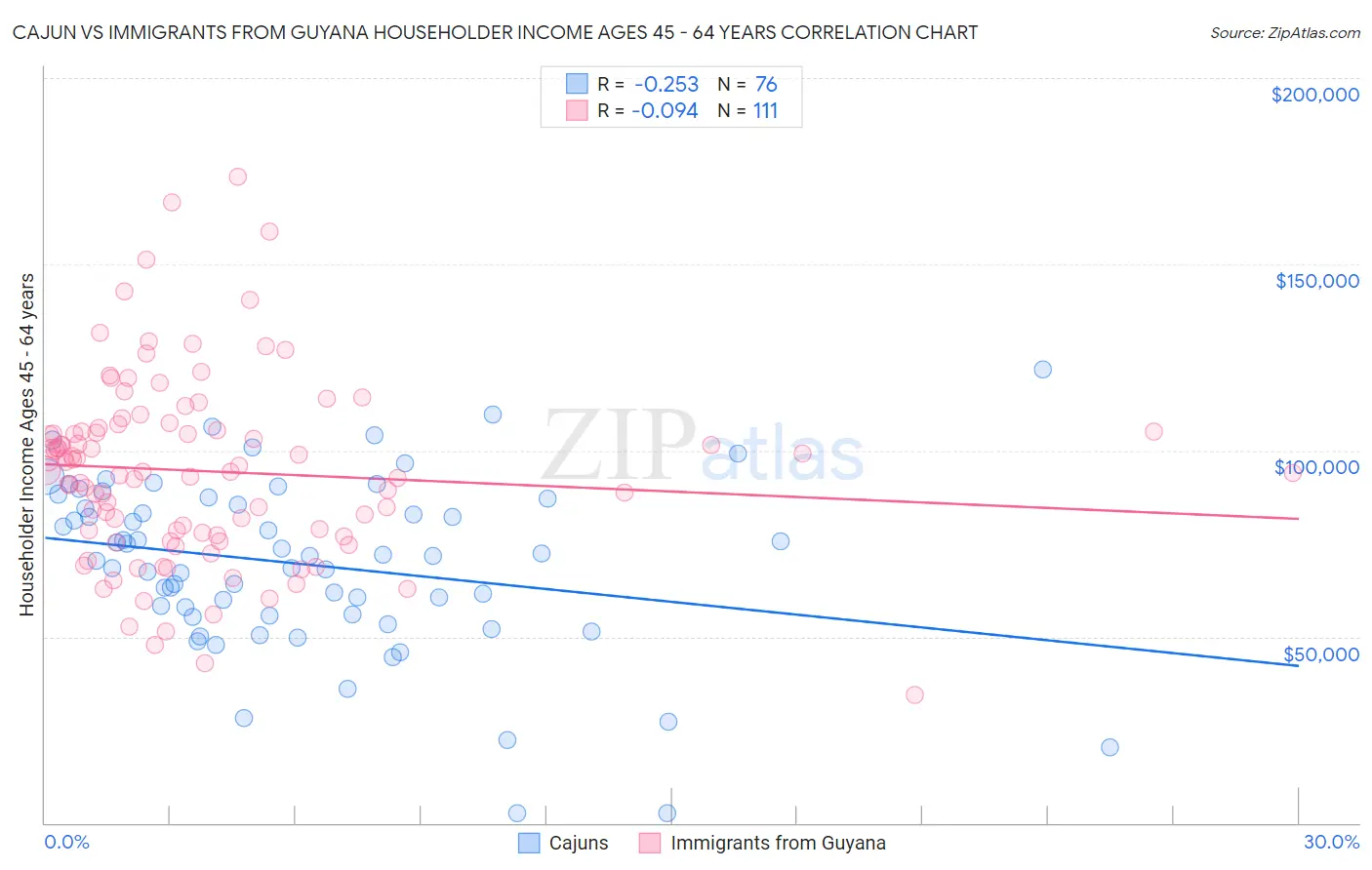 Cajun vs Immigrants from Guyana Householder Income Ages 45 - 64 years