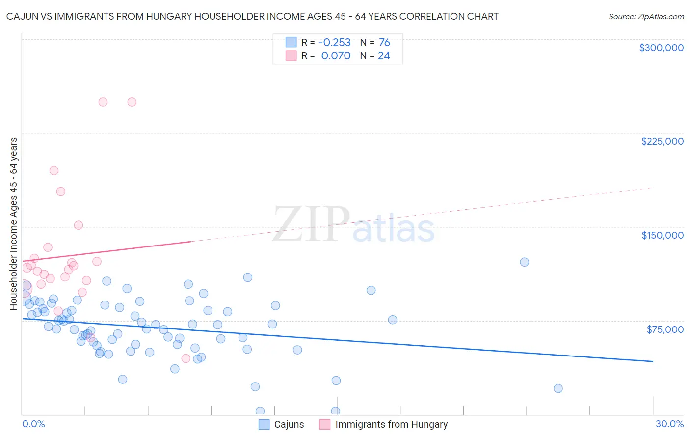 Cajun vs Immigrants from Hungary Householder Income Ages 45 - 64 years