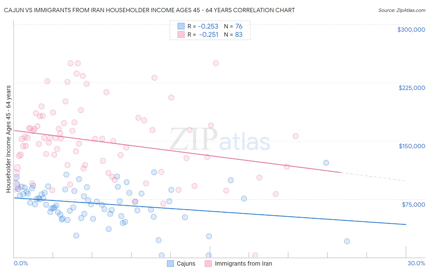 Cajun vs Immigrants from Iran Householder Income Ages 45 - 64 years