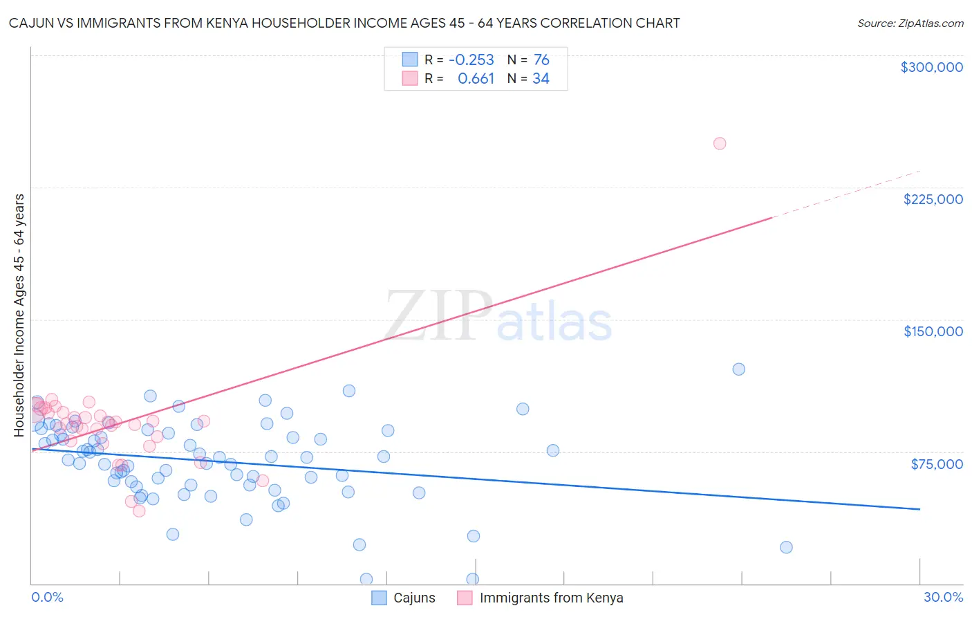 Cajun vs Immigrants from Kenya Householder Income Ages 45 - 64 years