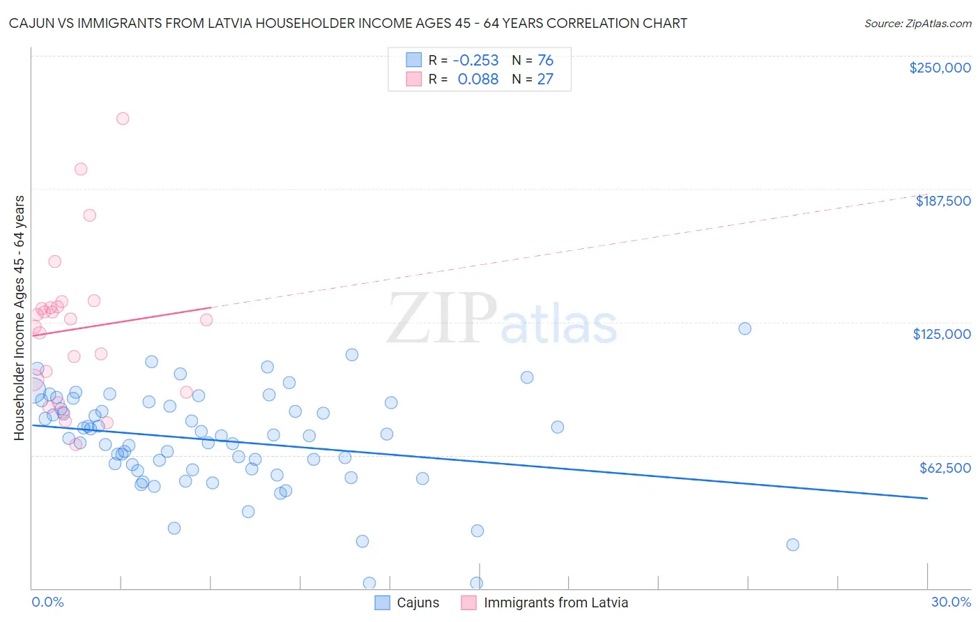 Cajun vs Immigrants from Latvia Householder Income Ages 45 - 64 years