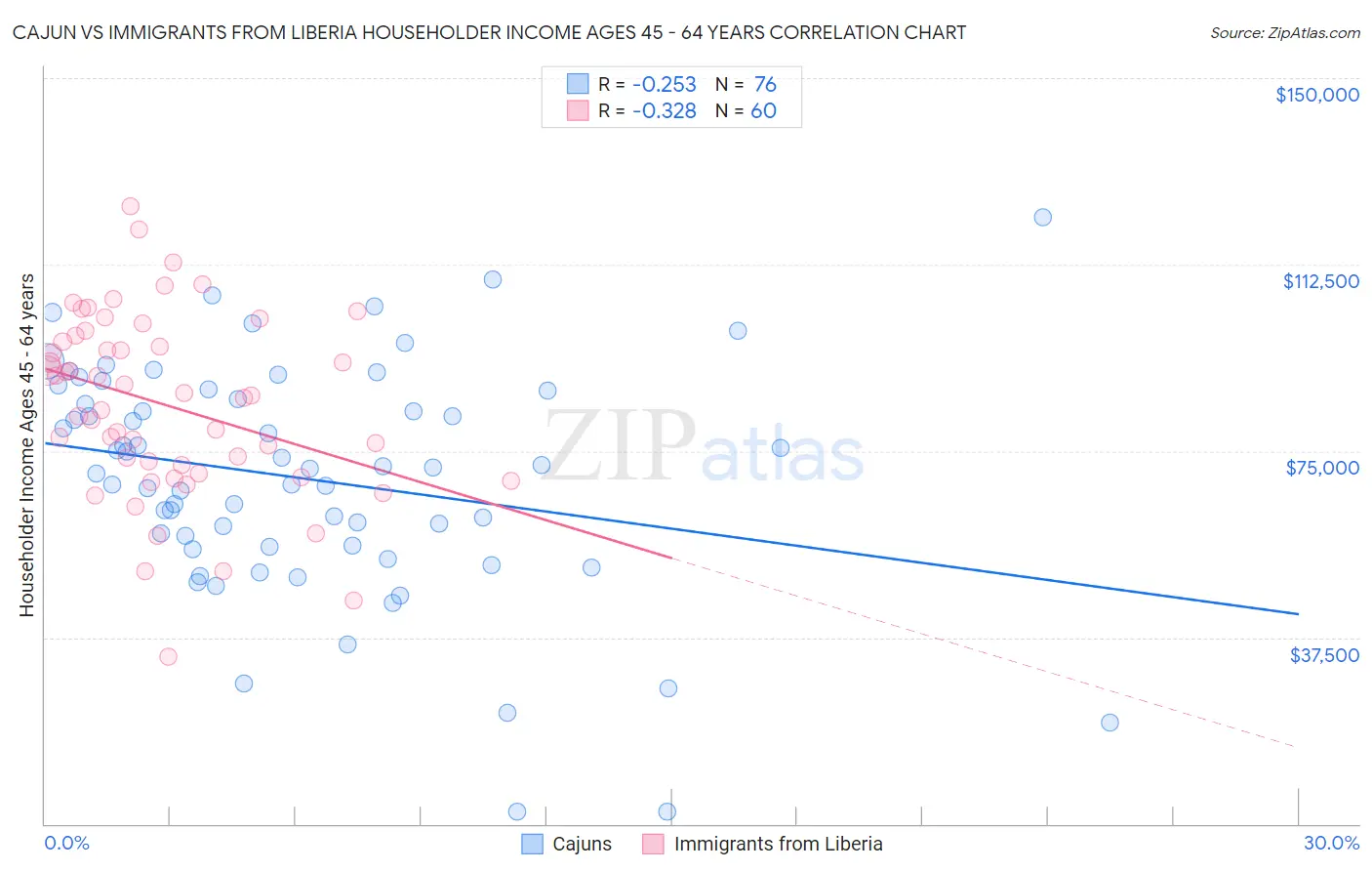 Cajun vs Immigrants from Liberia Householder Income Ages 45 - 64 years