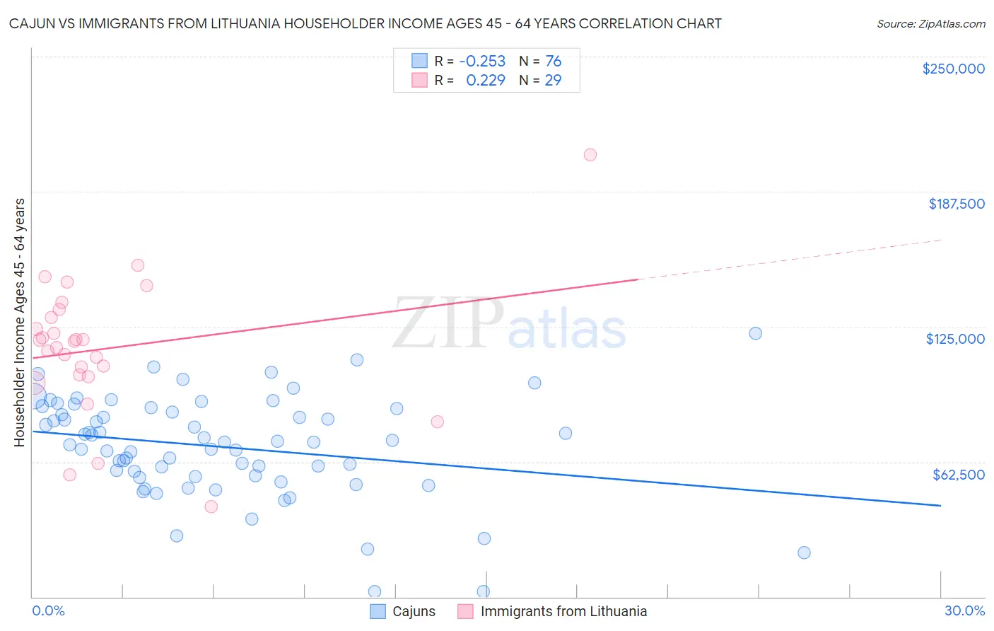 Cajun vs Immigrants from Lithuania Householder Income Ages 45 - 64 years