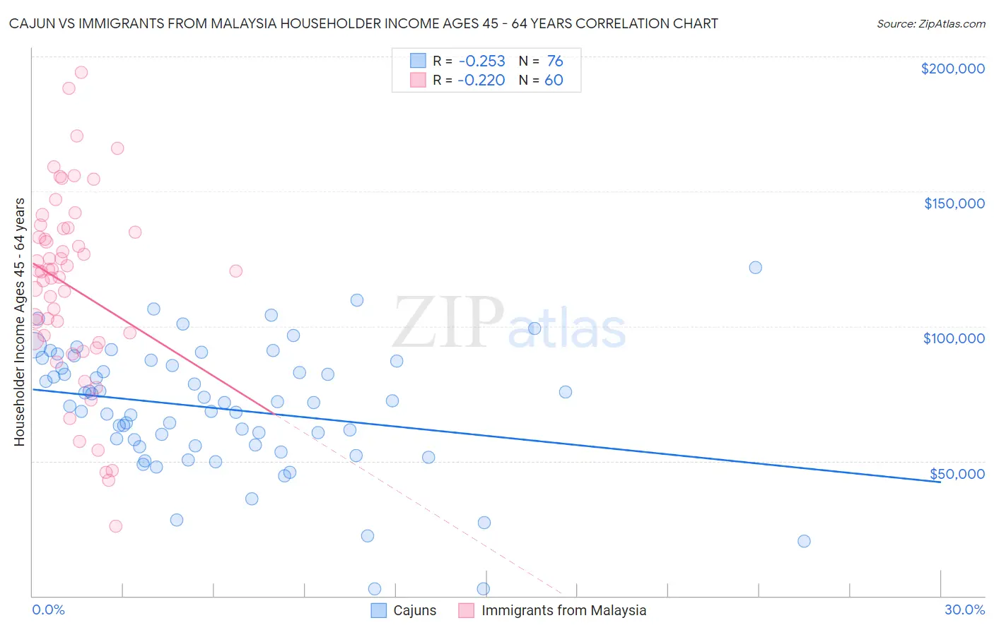 Cajun vs Immigrants from Malaysia Householder Income Ages 45 - 64 years